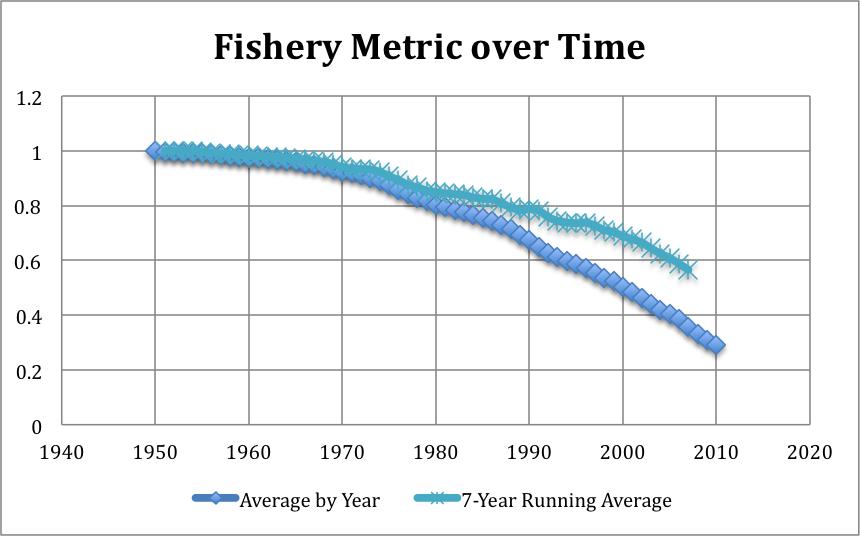 Fish Productivity Index